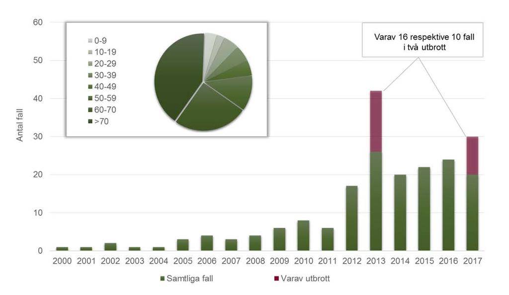 Figur 7. Anmälda fall av VRE (stora bilden), samt per åldersgrupp 2015-2017 (lilla bilden). Ålder, smittland och smittväg Medianåldern var 70 år (0-86 år), jämfört med 60 året innan.
