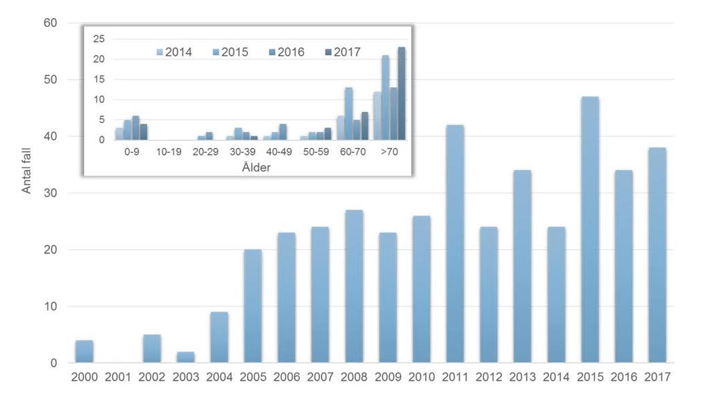 Figur 9. Anmälda fall av invasiv Haemophilus influenzae (stora bilden), samt per åldersgrupp (lilla bilden).