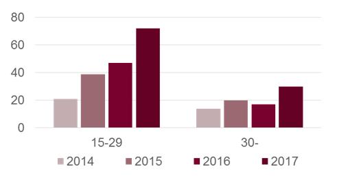 Ålder, kön, smittland och smittväg Sedan 2015 har antalet smittade kvinnor ökat, och 2017 sågs ytterligare ökning. Majoriteten (70 %) var smittade i Sverige.