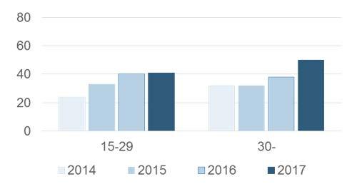 I åldersgruppen 30 år och äldre hade 73 % smittats i Sverige, jämfört med 62 % året innan. Även bland heterosexuellt smittade män sågs en ökning.