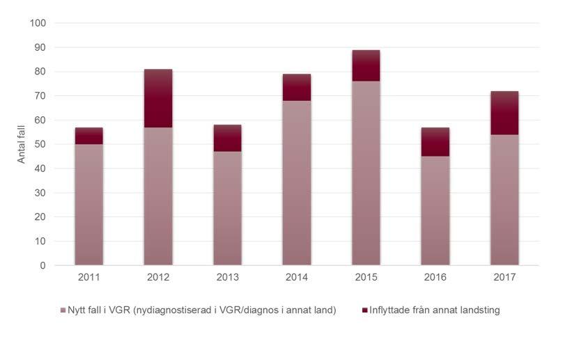 Hiv 2015 2016 2017 Smittad i Sverige Smittad utomlands Smittland okänt Kvinnor 34 22 30 1 29 0 Män 55 35 42 13 28 1 Totalt 89 57 72 14 57 1 Utfall och trend Sedan 1985 har totalt 1 603 fall med hiv