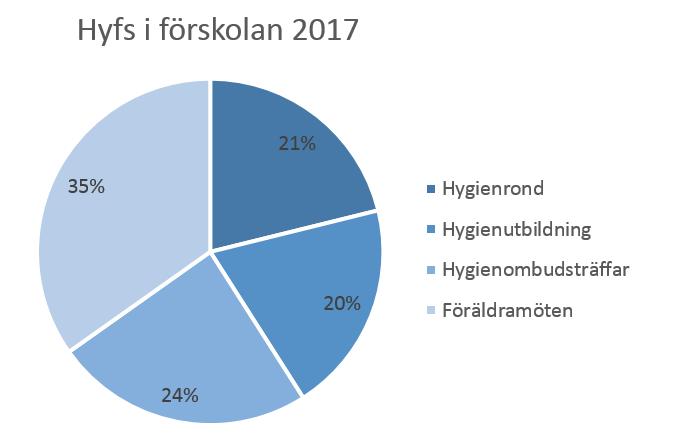 HYFS Hygiensjuksköterska i förskolan Om Hyfs Vårt mål är att, i samverkan med förskoleverksamhet och kommunernas miljöenheter, arbeta för en god hygienisk standard i förskolan.