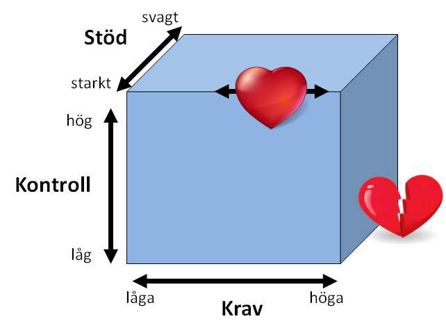 En mycket angelägen fråga rör därför hur man ska kunna se till att en ökande datorisering och införandet av nya it-stöd kan kombineras med ökad egenkontroll och ökat socialt stöd.