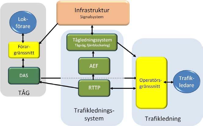 14 CGTO Lokförarna med i loopen För att uppnå den potentiella nyttan av den nya principen för operativ trafikstyrning och av att skapa slutna styrloopar för alla aktörer, är det en faktor som är av