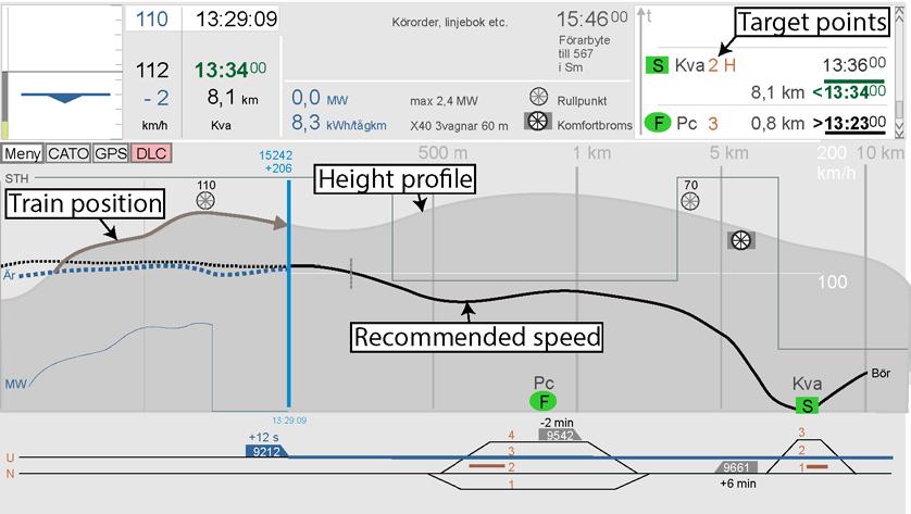 22.8.3 Visning av omgivande trafik Under våra studier av lokförare observerade vi situationer när de konstruerade egna hypoteser om den omgivande trafiken.