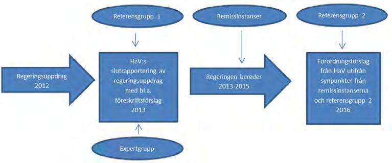 Bakgrund I december 2012 fick HaV ett regeringsuppdrag som bland annat innebar att man tillsammans med Boverket skulle se över regelverket, ta fram kostnadseffektiva författningsförslag för små