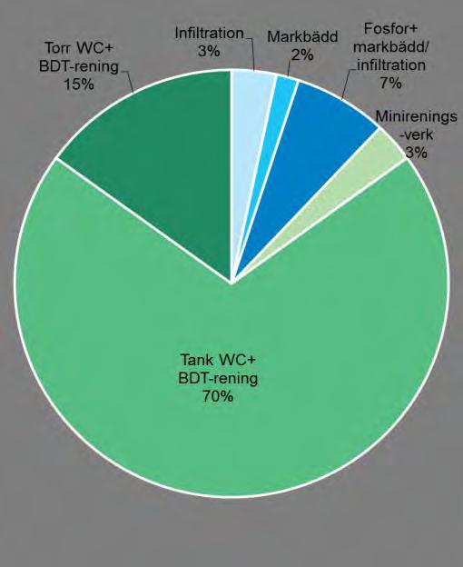 Havs- och vattenmyndighetens rapportering 2016-10-31 Fritidshus Permanent boende Figur 12: Förväntat teknikutfall inom känsliga områden.