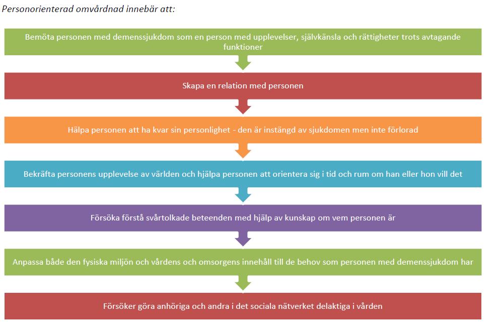 SID 1 (1) Personorienterad omvårdnad Källa: Riktlinjer för vård och omsorg vid demenssjukdom.