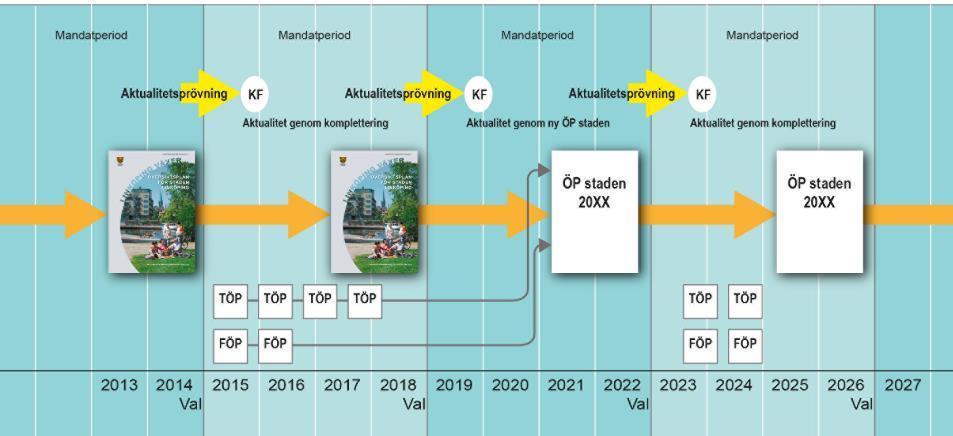 SOU 2018:46 Översiktsplanering i dag Linköpings har en modell för kontinuerlig översiktsplanering Den kommunomfattande översiktsplanen består i Linköpings kommun av tre delar: Gemensam översiktsplan