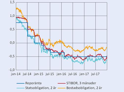 REDOGÖRELSE FÖR PENNINGPOLITIKEN 17 4 5 5 15 1 5 Diagram :14. Riksbankens innehav av statsobligationer Nominellt belopp, miljarder kronor 15 17 19 1 5 7 Anm.