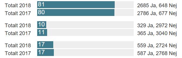 Attraktiv arbetsgivare Frågeområde: 72 Enheter: 72 VSS: 67 VS: 74 Nr 2018 2017 10c Sammantaget är det positivt för mig att arbeta inom Nacka kommun 78% 79% 10i Nacka kommun är en arbetsgivare som har