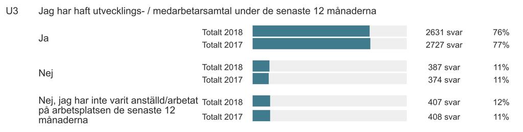 Utvecklings-/medarbetarsamtal och lönesamtal Frågeområde: 69 Enheter: 67 VSS: 70 VS: 70 Nr 2018 2017 Ext.