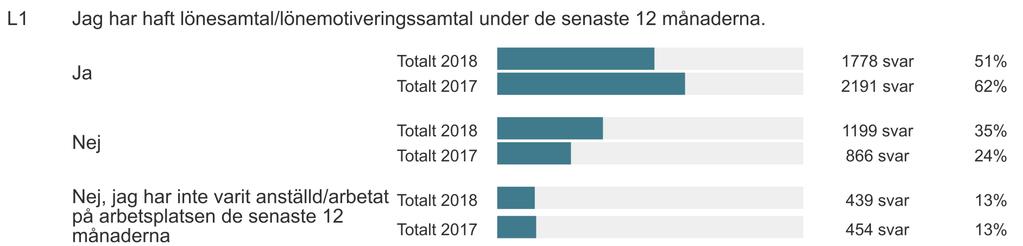 Utvecklings-/medarbetarsamtal och lönesamtal Nr 2018 2017 L2 I mitt senaste lönesamtal/lönemotiveringssamtal motiverade min chef min lön utifrån