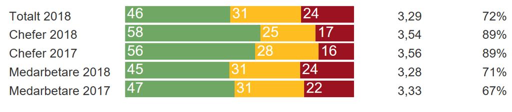 Kommunledningen Frågeområde: 49 (51) Enheter: 44 (45) VSS: 50 (48) VS: 51 (54) Nr 2018 2017 Ext.