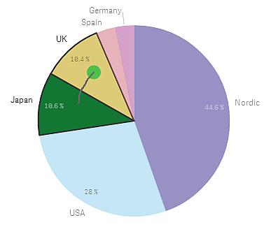 Det kan vara svårt att jämföra olika sektorer i ett cirkeldiagram, framför allt om diagrammet har många sektorer. Cirkeldiagrammet tar upp mycket plats på arket relativt de värden det visualiserar.