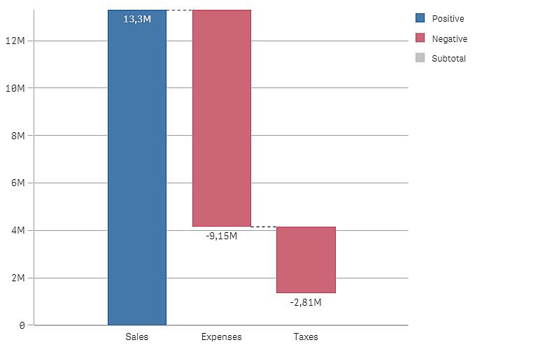 Härnäst ska vi lägga till deltotaler för att visa bruttoinkomsten (försäljning - utgifter) och nettoinkomsten (bruttoinkomst - skatter).