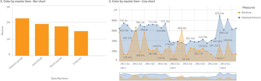 I dessa visualiseringsexempel delar både stapeldiagrammet och linjediagrammet ett originalmått, Revenue, som har färgen orange.