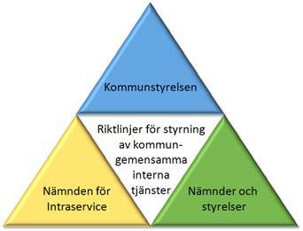 Beslutad i KF: 2014-06-05 Författare: Alf Henricsson/Gunilla Åkerström Sida: 3 / 15 Dnr: 0915/13 Referens: Riktlinjer för styrning av kommungemensamma interna tjänster Version: 1.