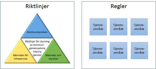 Beslutad i KF: 2014-06-05 Författare: Alf Henricsson/Gunilla Åkerström Sida: 5 / 15 Dnr: 0915/13 Referens: Riktlinjer för styrning av kommungemensamma interna tjänster Version: 1.