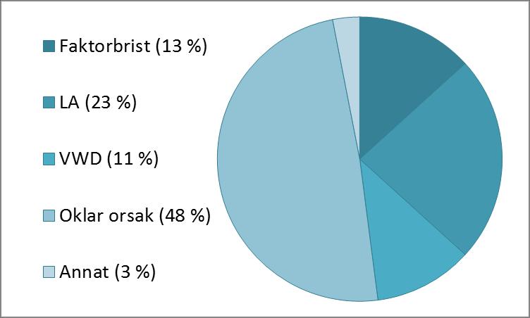 Utredning av långa APT-tider hos barn Exempel från: Shah MD et al.