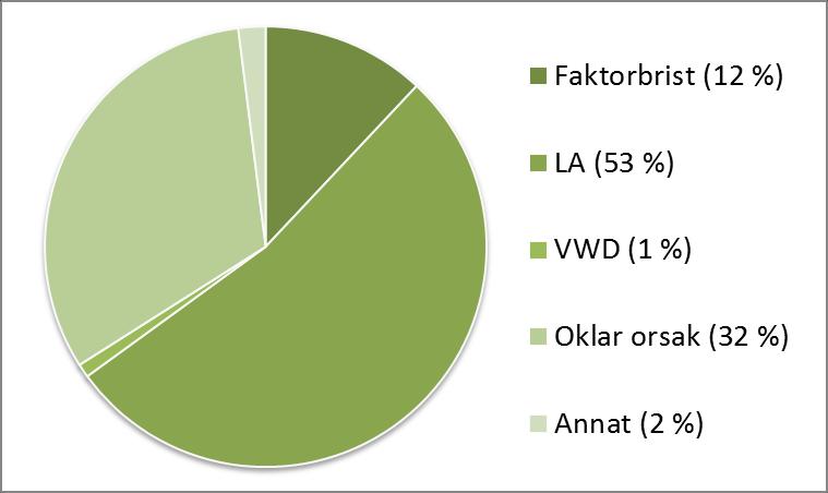 Utredning av långa APT-tider hos vuxna Exempel från: Chng WJ et al.