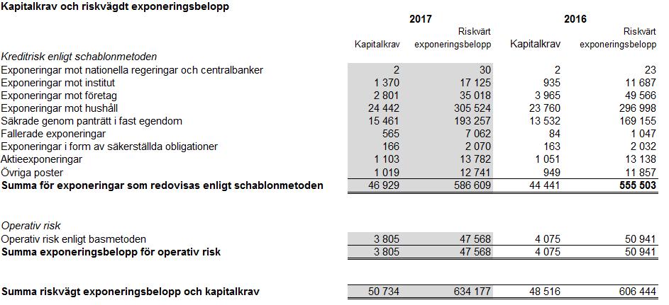 6.2 Kapitalkrav Beräkning av kapitalkrav är utförd i enlighet med CRR, lagen (2014:966) om kapitalbuffertar, lagen (2014:967) om införande av lagen om kapitalbuffertar och Finansinspektionens