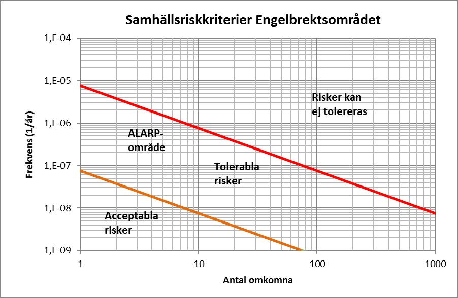 17 (33) som en gång på 10 000 000 år (punkt C). Om dessa olyckor förekommer oftare än en gång på 100 000 år så kan detta inte tolereras (punkt D).