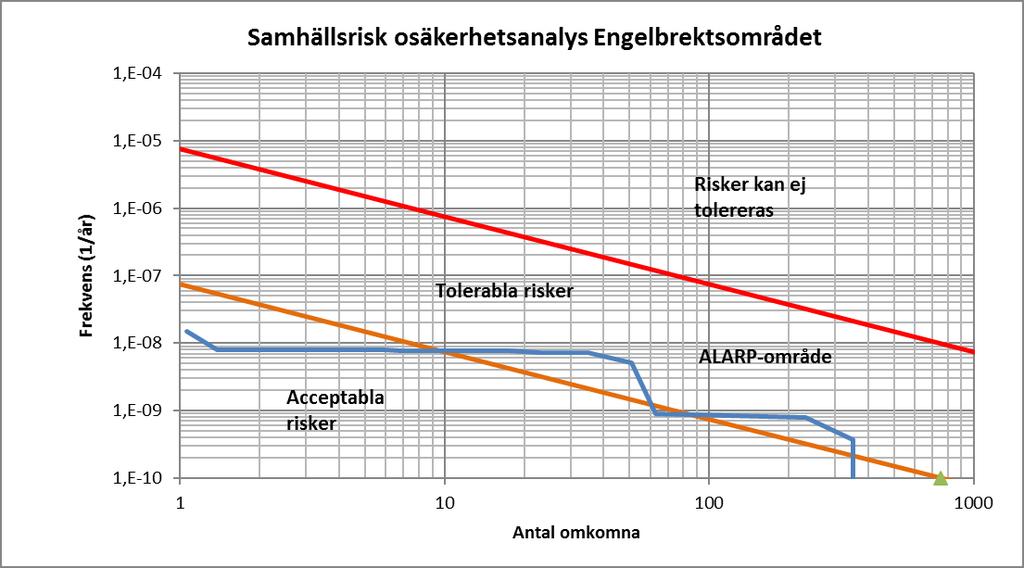 22 (33) Ytterligare en källa till osäkerhet är att det inte helt går att förutspå hur många personer som kommer att vistas inom området.