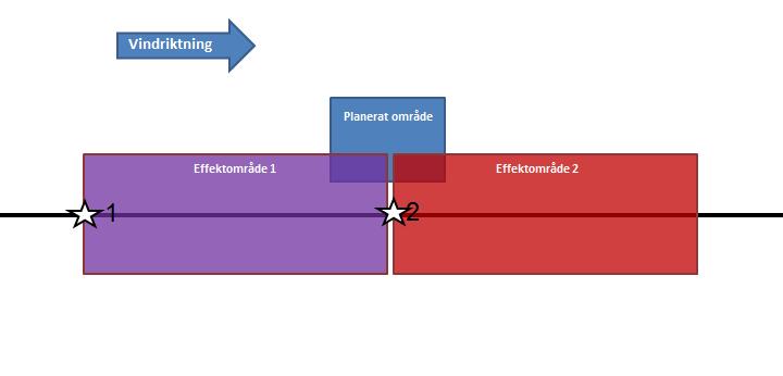 f 4 (31) visar effektområdet för exempelvis ett gasmoln som blåses av vinden längs med vägen. Om olyckan sker mellan läge 1 och läge 2 så antas området drabbas av effekten.