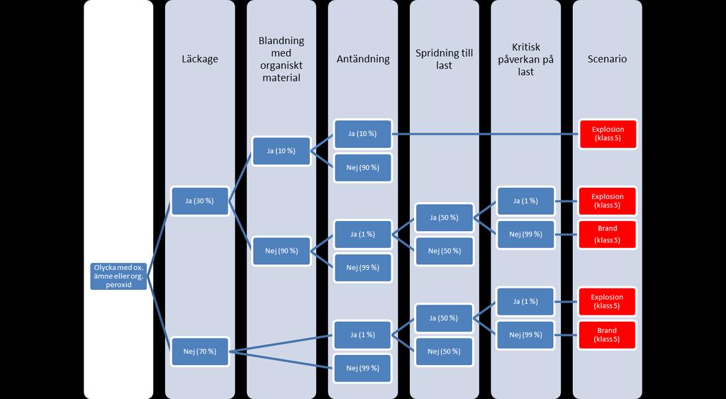 Figur 26. Händelseträd för olycka med oxiderande ämne eller organisk peroxid.