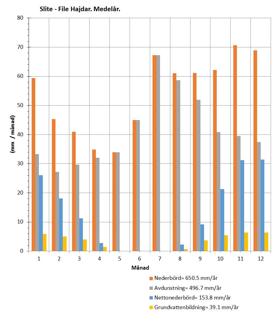 Figur 4-20 Tabell 4-2 Beräknad vattenbalans för ett medelår för den upprättade grundvattenmodellen. Beräknad vattenbalans för ett medelår för den upprättade grundvattenmodellen Grundvattenmodell.
