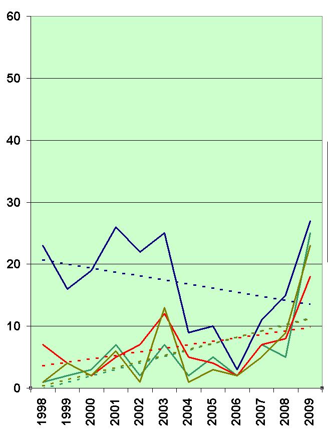 RESULTAT % Utbredning maj -juni % Utbredning juli %Utbredning aug -sept Fig