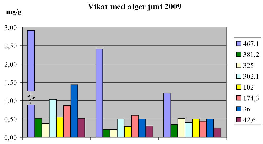RESULTAT TOC (x 0,1) N P 8,95 TOC (x 0,1) N P Fig 11 VÅR: Redovisning av total kol (TOC), kväve och fosfor i sedimentprover tagna i juni 2009.
