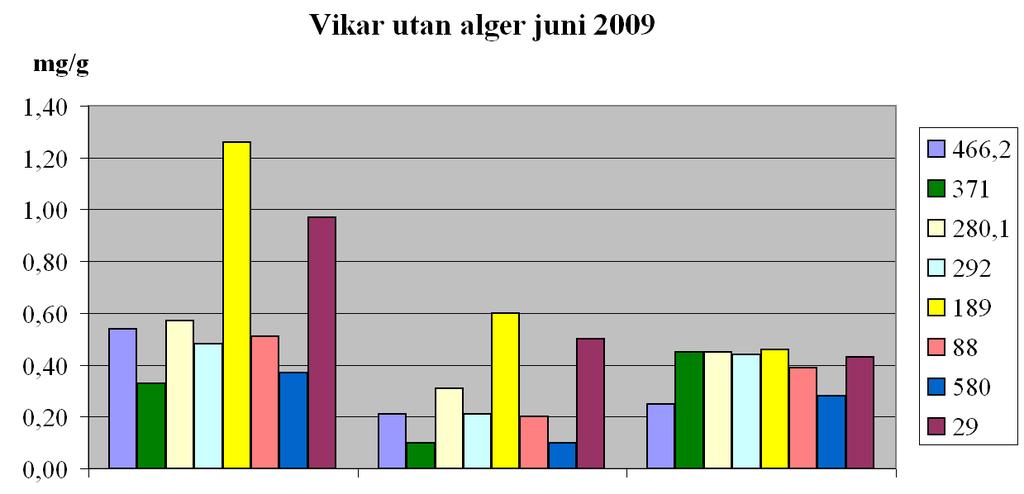 I diagrammen har värdet 0,5 mg/g lagts in enbart för att underlätta visuella jämförelser (motsvarar således 5 g/ mg TOC).