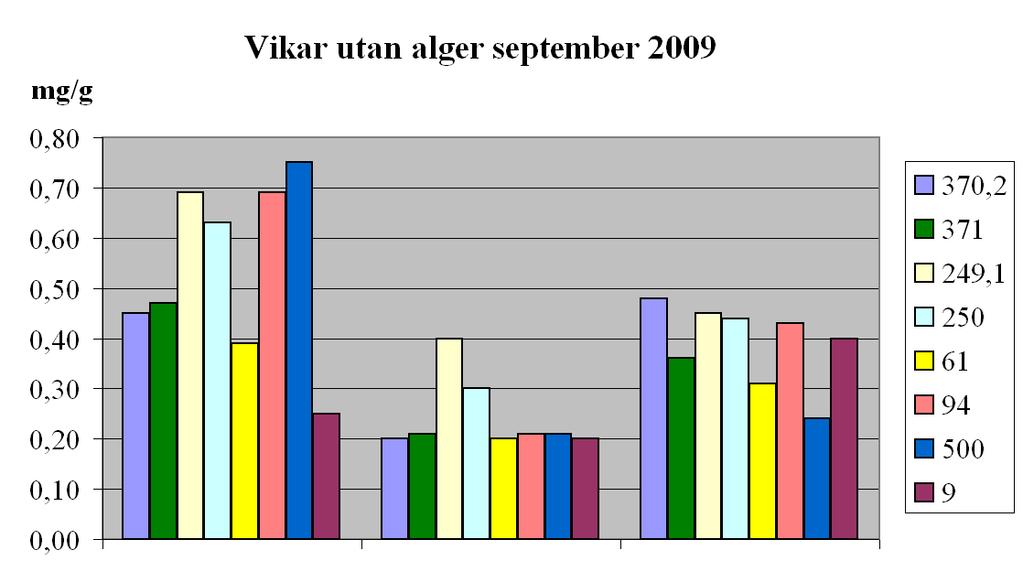 RESULTAT TOC (x 0,1) N P TOC (x 0,1) N P Fig 12 HÖST: Redovisning av total kol (TOC), kväve och fosfor i sedimentprover tagna i september 2009.