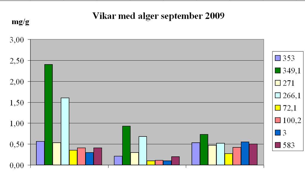 I diagrammen har värdet 0,5 mg/g lagts in enbart för att underlätta visuella jämförelser (motsvarar således 5 g/ mg TOC).