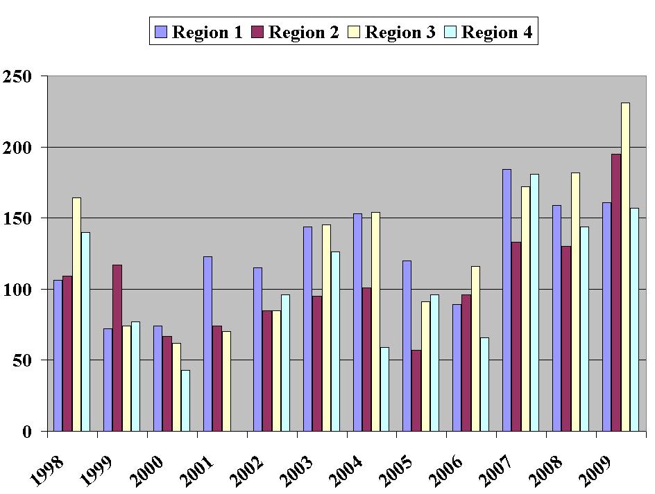 RESULTAT 5.2 BIOMASSA AV FINTRÅDIGA ALGER Förhållandet torrvikt och våtvikt är ofta beroende på ingående arter. Speciellt fingreniga och ihåliga tarmtångarter Enteromorpha spp.