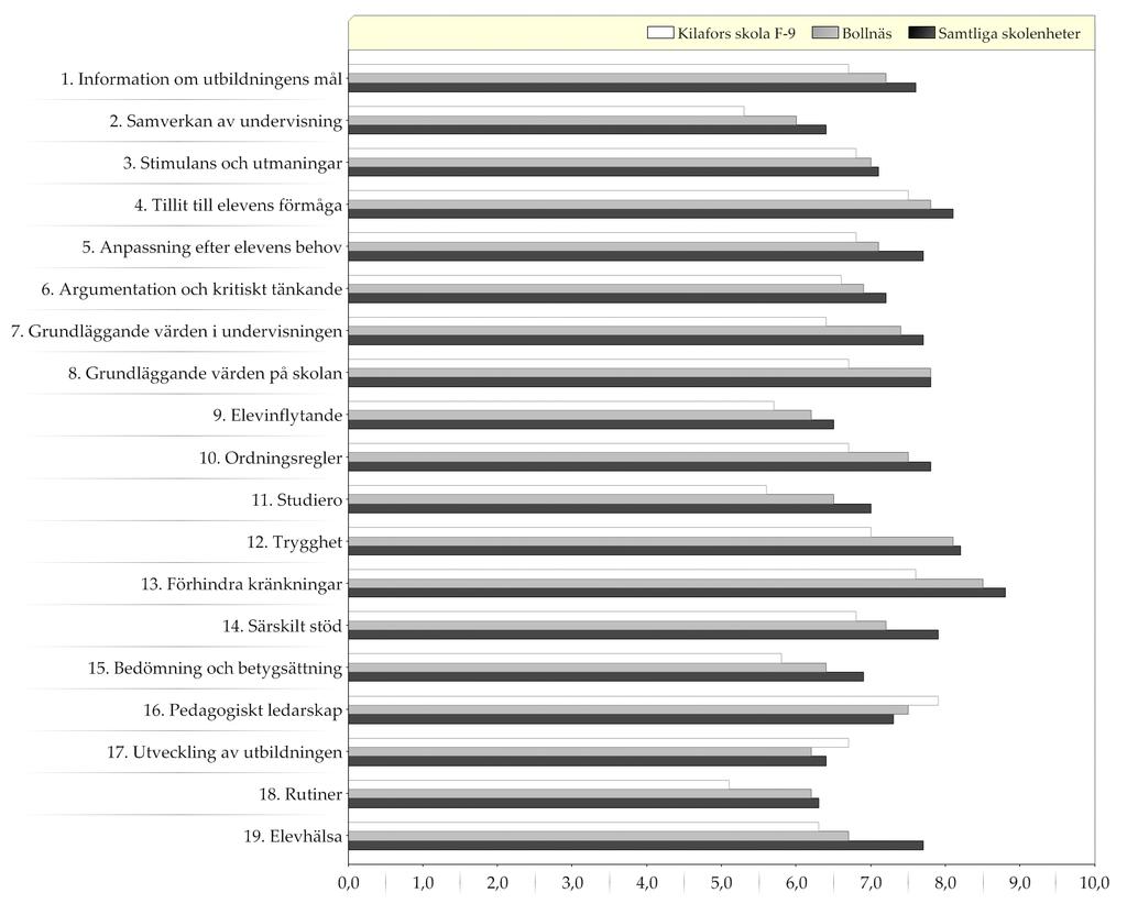 Resultat indexvärden - diagram Diagram över indexvärden (0-10) Ett högt indexvärde indikerar en positiv uppfattning Läs mer om hur indexvärdet beräknas i avsnittet