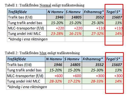 Trafik Trafik Tunga trafiken mot totala mängden trafik ökar med 1 % från