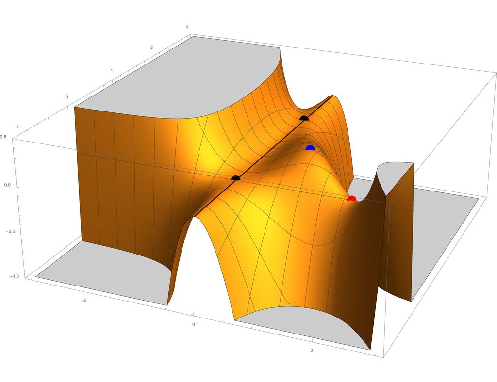 Figur : Grafen till funktionen f (x, y) = x y( x y), Kritiska punkterna (, y) ligger pa den svarta linjen och vi har att funktionen a r konstant pa denna linje.