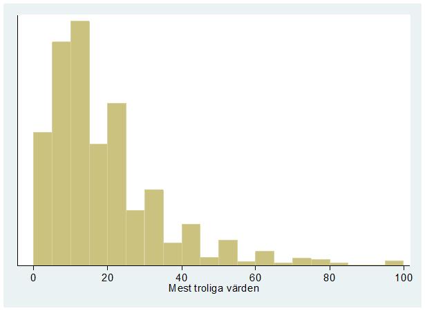Tabell 5. Beskrivande statistik för sannolikheten för avvikelser från djurskyddslagstiftningen vid en kontroll för myndighetsexperter (n=2508), akademiska experter (n=2653) och totalt (%-enheter).