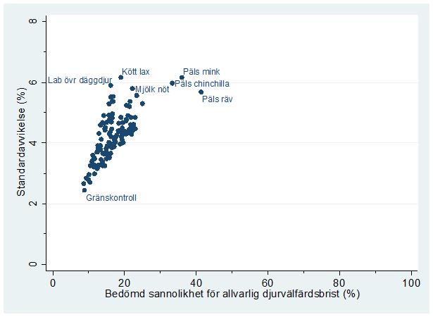 år; Köttproducent nötkreatur. Figur 9.