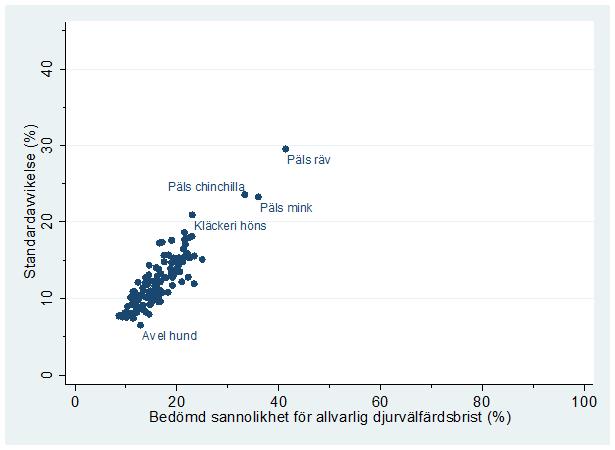 djurvälfärdsbrister under ett år i olika djurhållningskategorier (summakategorier) bedömda av 28 brukarexperter;