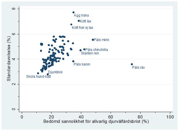 vänster och standardavvikelse mellan bedömare till höger. Figur 10.