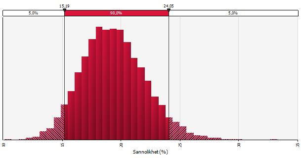 Den heldragna linjen visar en normalfördelning. 4.