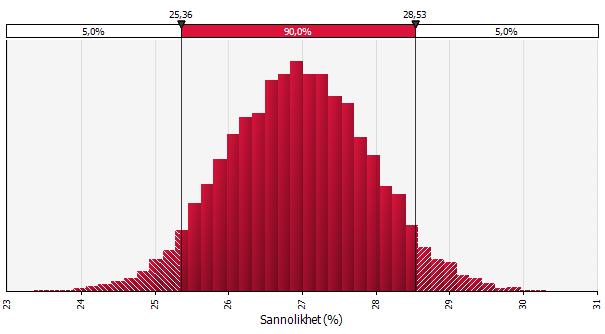 slumpmässigt urval och simulering med 10 000 iterationer; Köttproducent nötkreatur. 4.3.5.