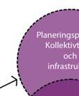 I trafikförsörjningsprogrammet och den regionala systemanalysen för transportsystemet betonas också vikten avv samspel mellan de olika planeringsprocesserna, för att planeringen av