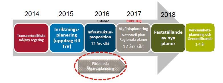 Planeringssystemet Planeringen av åtgärder i det statliga transportsystemet sker i flera steg och är en process för vilken riksdagen och regeringen sätter ramarna.