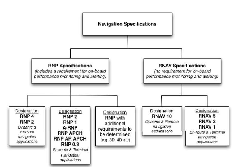 PBN RNAV RNP Två typer av NAV Specifications RNP Requirement for on-board performance