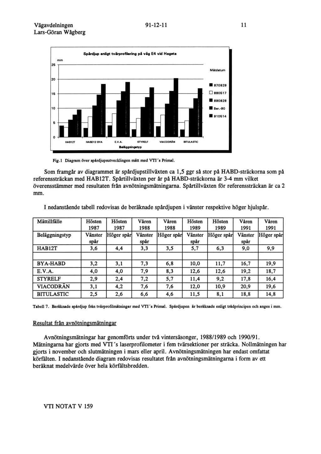 Spårdjup enligt t var profilering på våg E4 vid Hageta 26 n ti i Mätdatum I 8 7 0 9 2 9 8 8 0 517 r l i i n HAB12T HAB012 BYA E.V.A. STYRELF Beläggnings typ VIACODRÄN BTTULASTIC Fig.